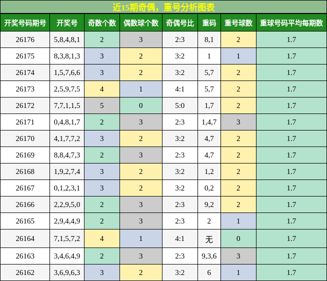 奇偶分析，重号分析