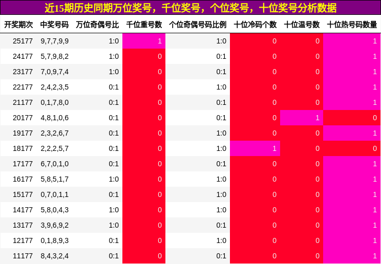 万位奖号分析,千位奖号分析,个位奖号分析,十位奖号分析