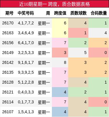 近10期星期一 跨度,质合数据表格