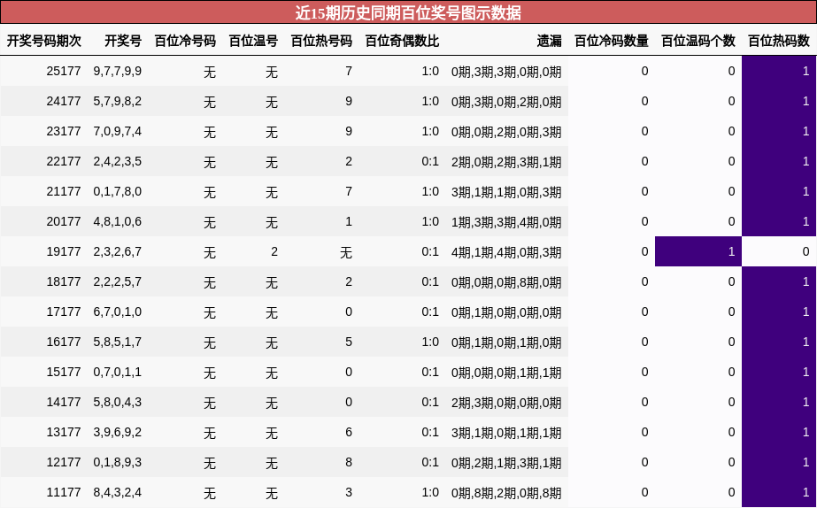 近15期历史同期百位奖号图示数据