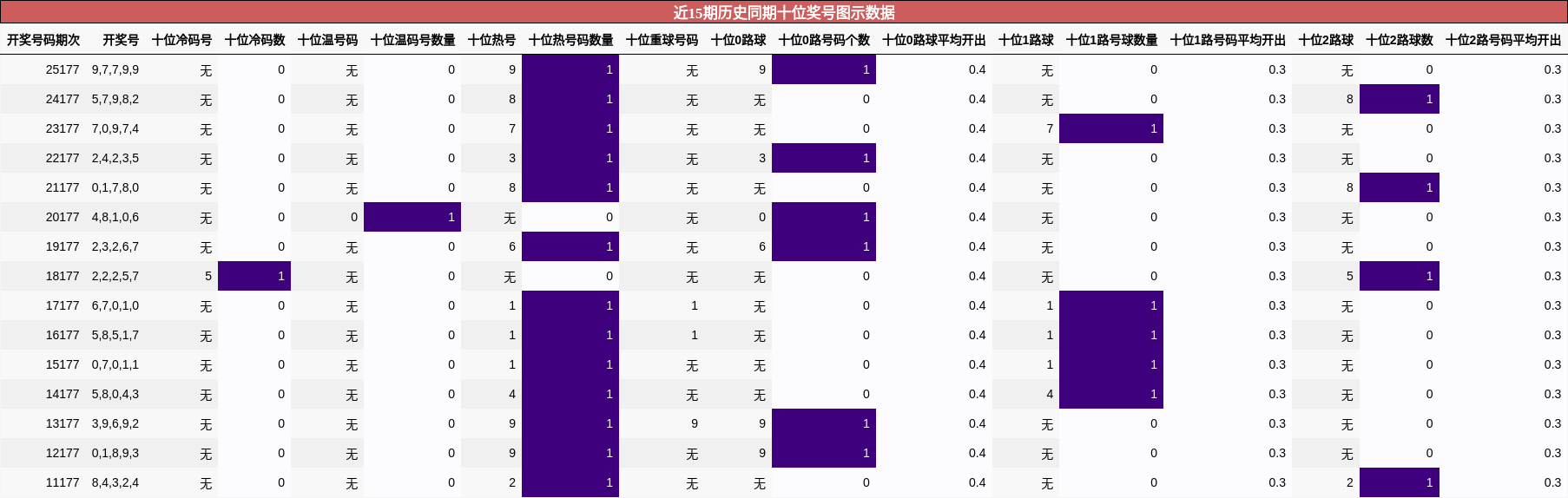 近15期历史同期十位奖号图示数据