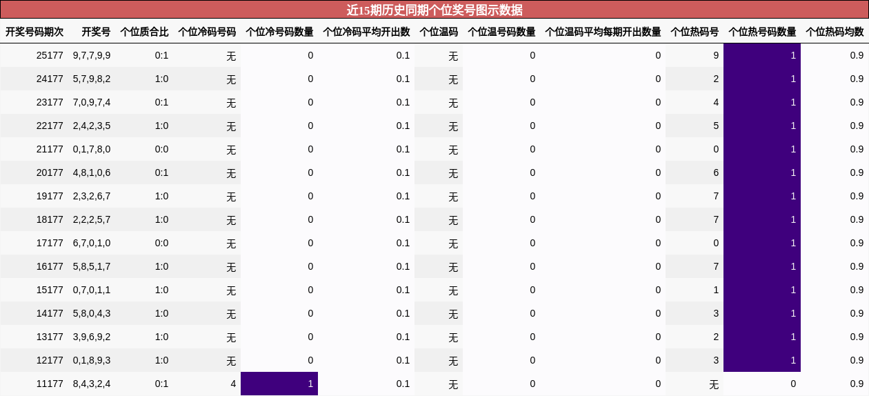 近15期历史同期个位奖号图示数据
