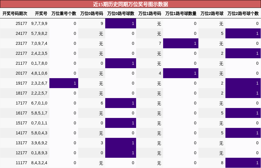 近15期历史同期万位奖号图示数据