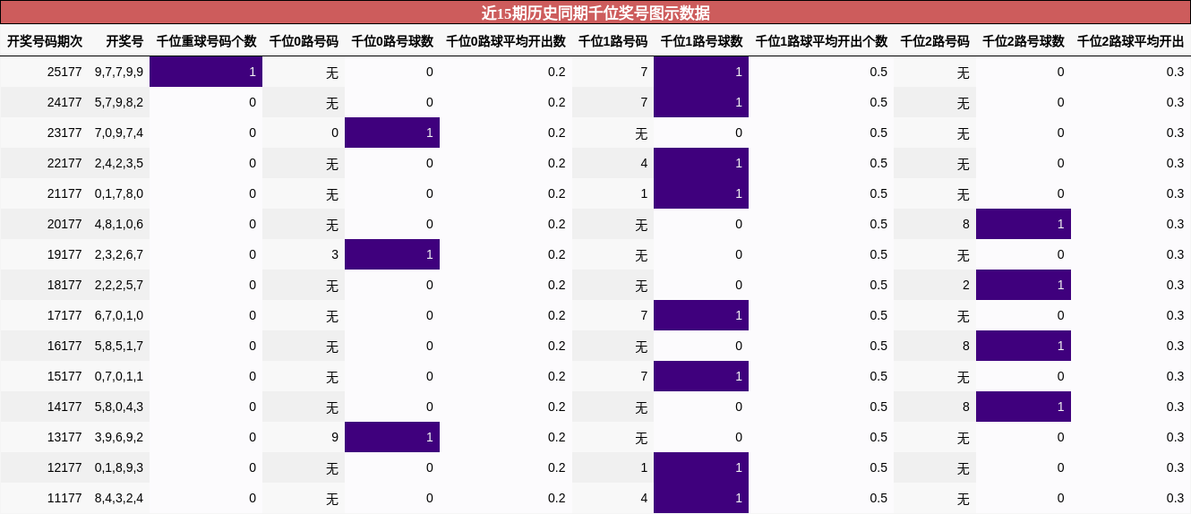 近15期历史同期千位奖号图示数据