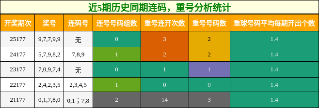 连码分析,重号分析