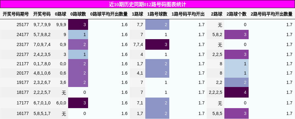 012路号码分析