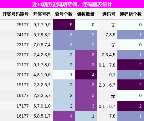 奇偶分析，连码分析
