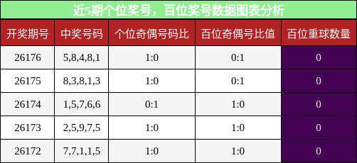 近5期个位奖号,百位奖号数据图表分析