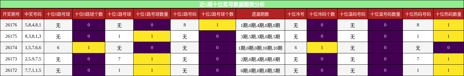 近5期十位奖号数据图表分析