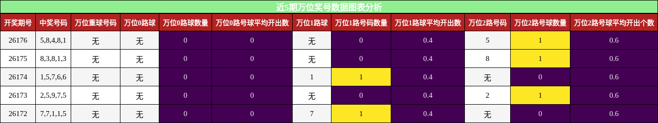 近5期万位奖号数据图表分析