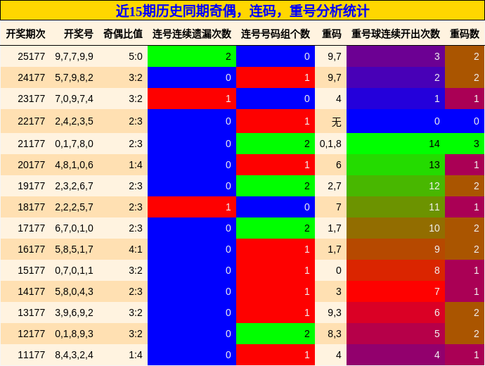 奇偶分析,连码分析,重号分析
