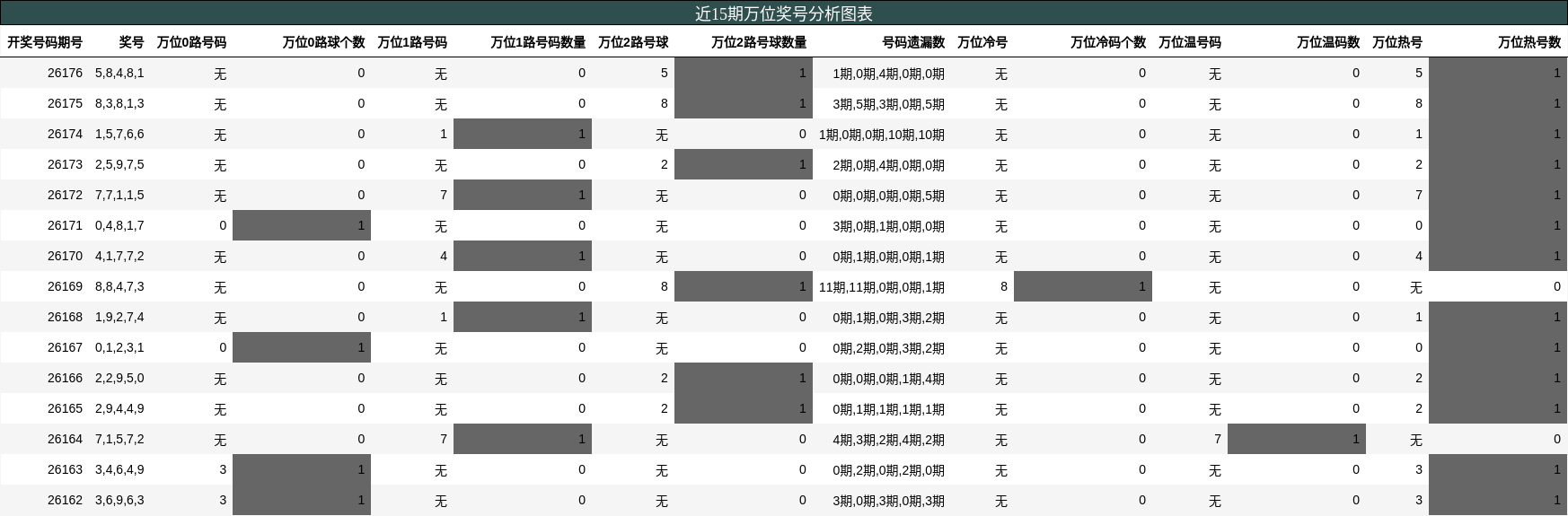 万位奖号分析