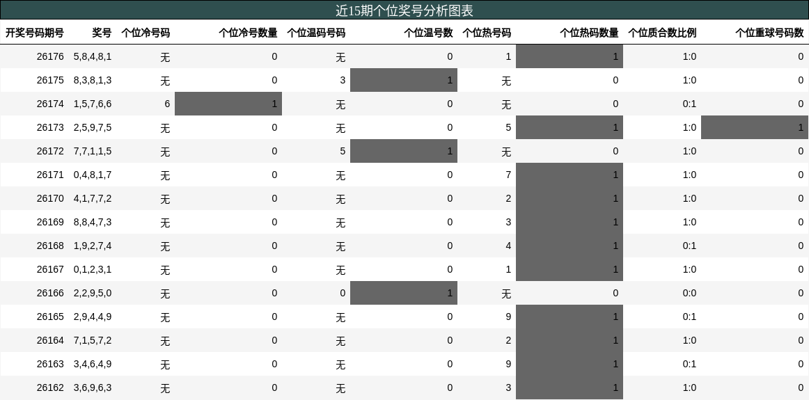 个位奖号分析