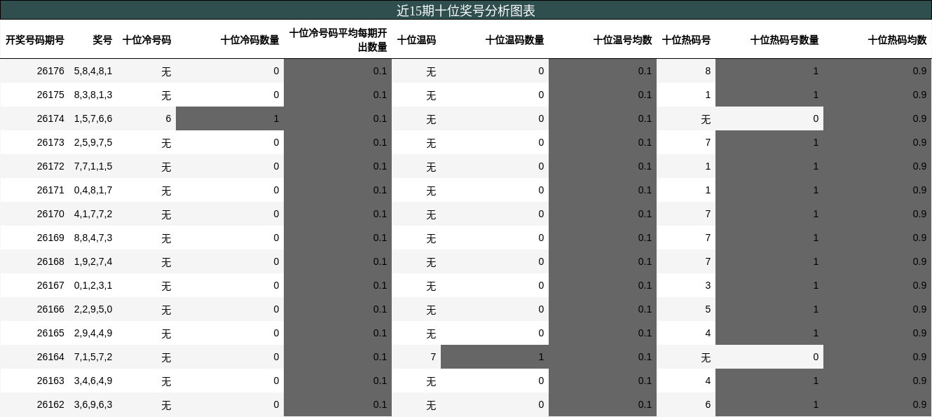 十位奖号分析