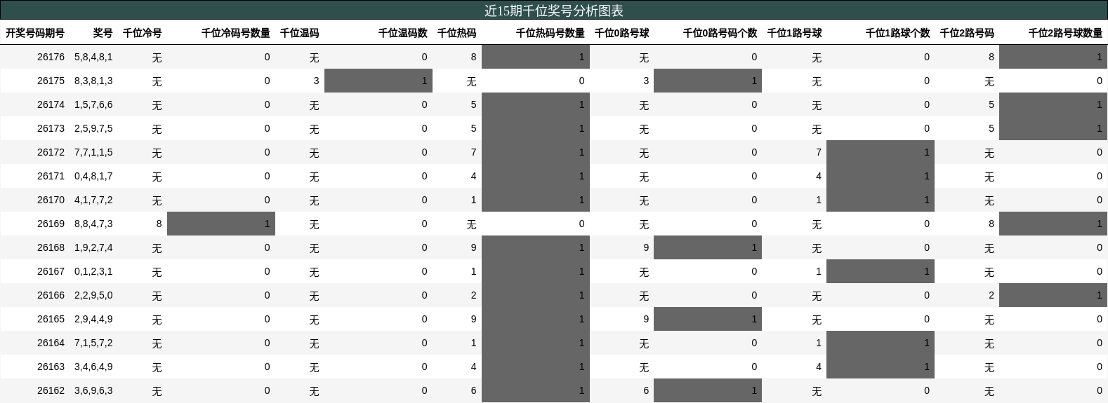 千位奖号分析