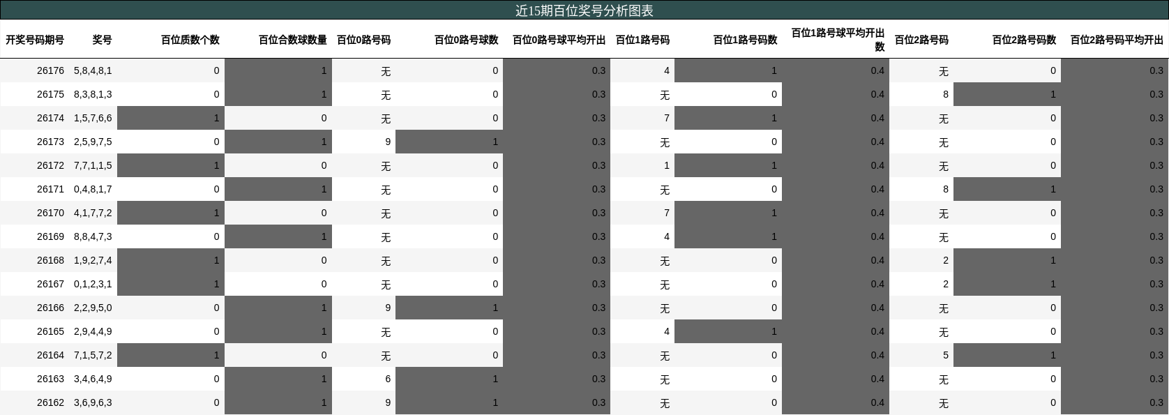百位奖号分析