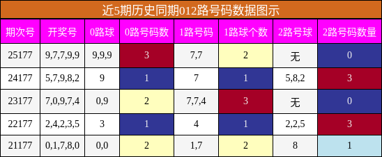 012路号码分析
