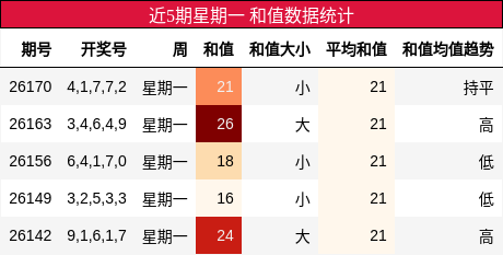 和值分析