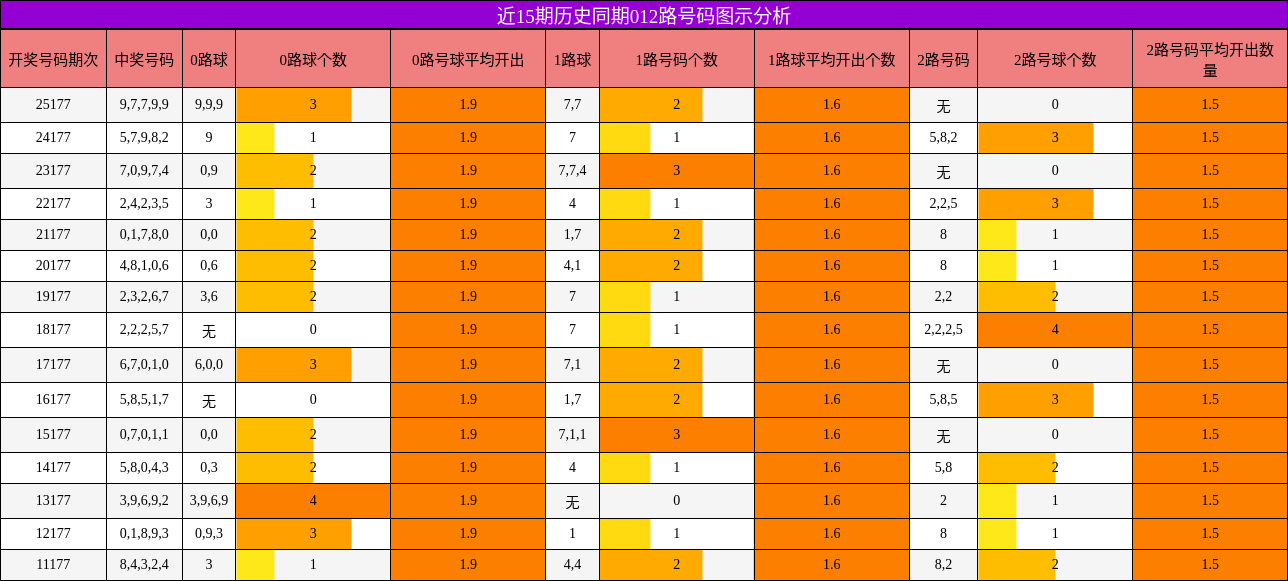 012路号码分析