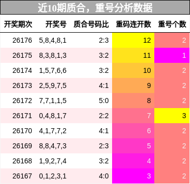 质合分析,重号分析