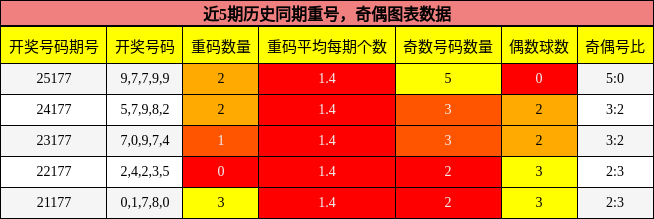 重号分析，奇偶分析