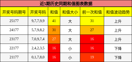 和值分析