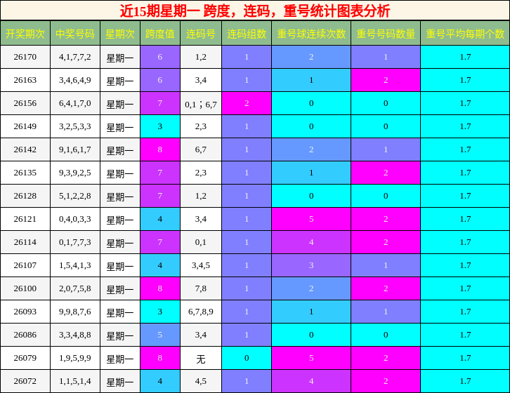 近15期星期一 跨度,连码,重号统计图表分析