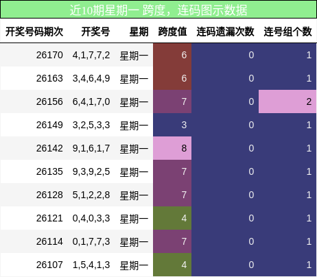 跨度分析,连码分析
