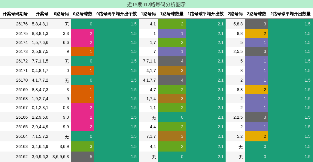 012路号码分析