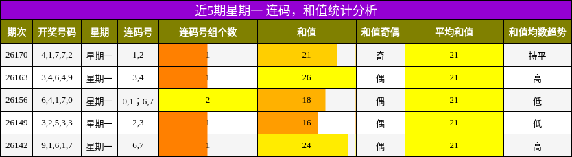 连码分析，和值分析