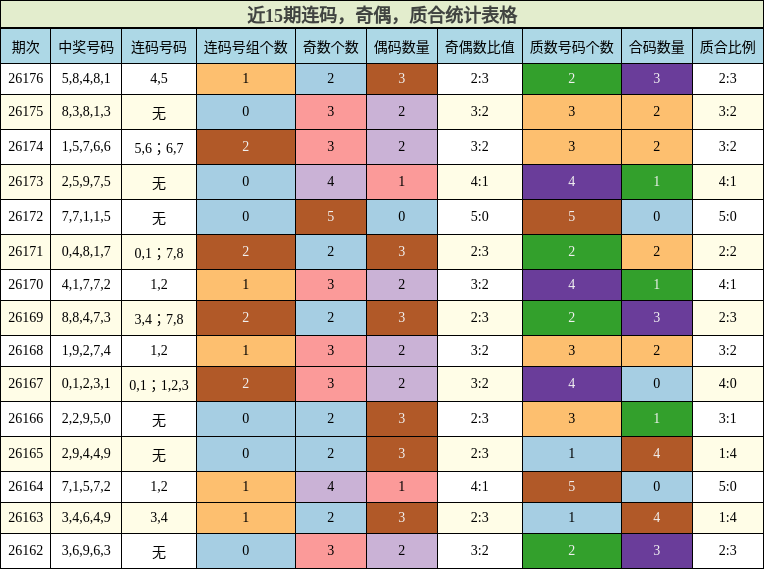 连码分析,奇偶分析,质合分析