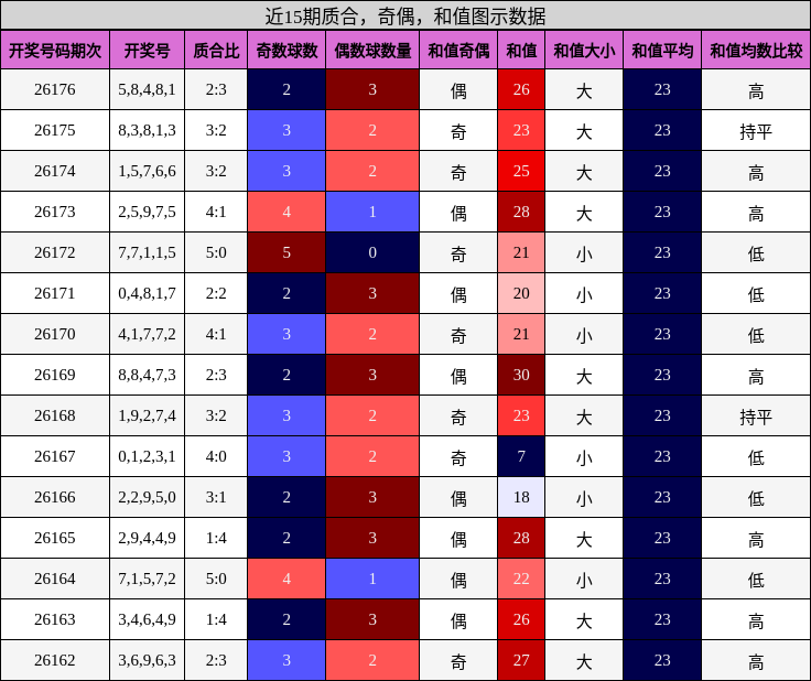 质合分析,奇偶分析,和值分析