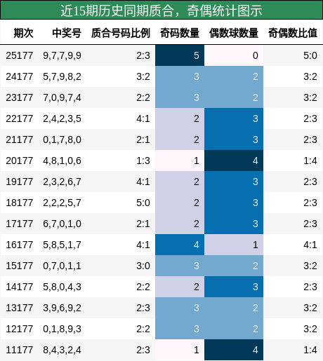 质合分析,奇偶分析