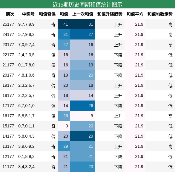 和值分析
