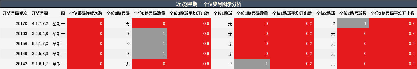 个位奖号分析