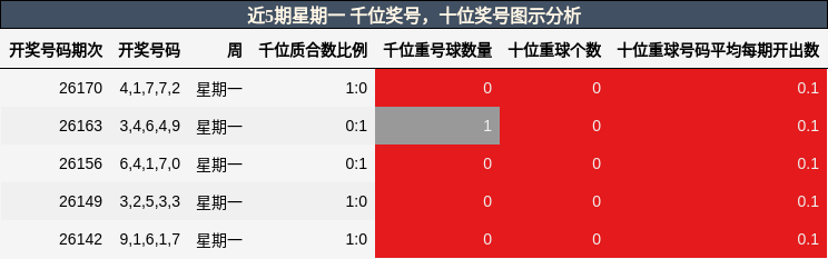 千位奖号分析,十位奖号分析