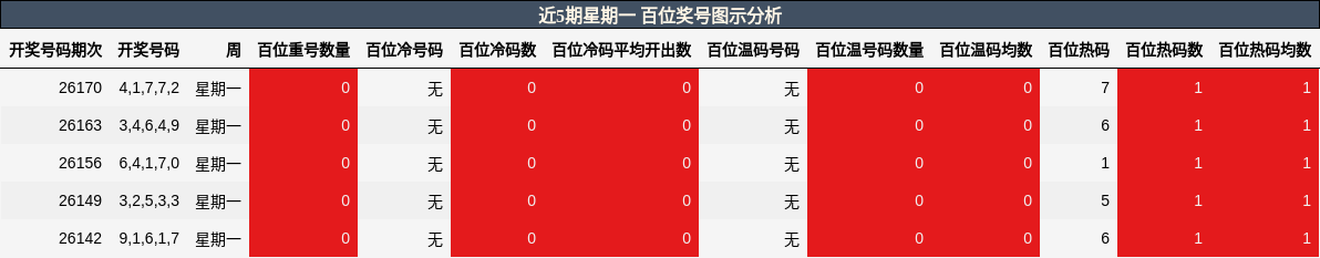 百位奖号分析