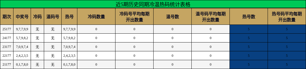 冷温热码分析