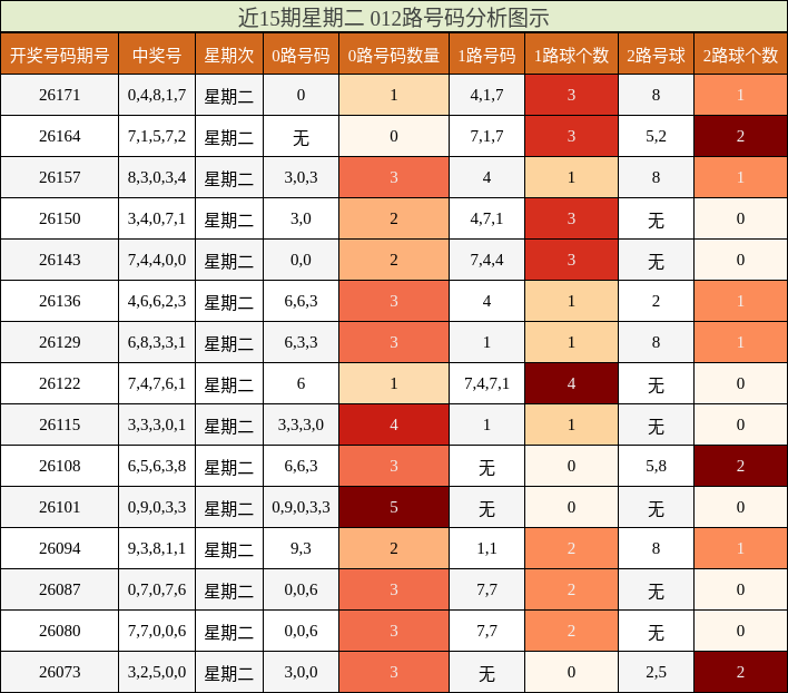 近15期星期二 012路号码分析图示