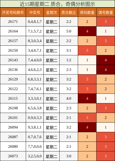 近15期星期二 质合，奇偶分析图示