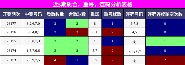 质合分析,重号分析,连码分析