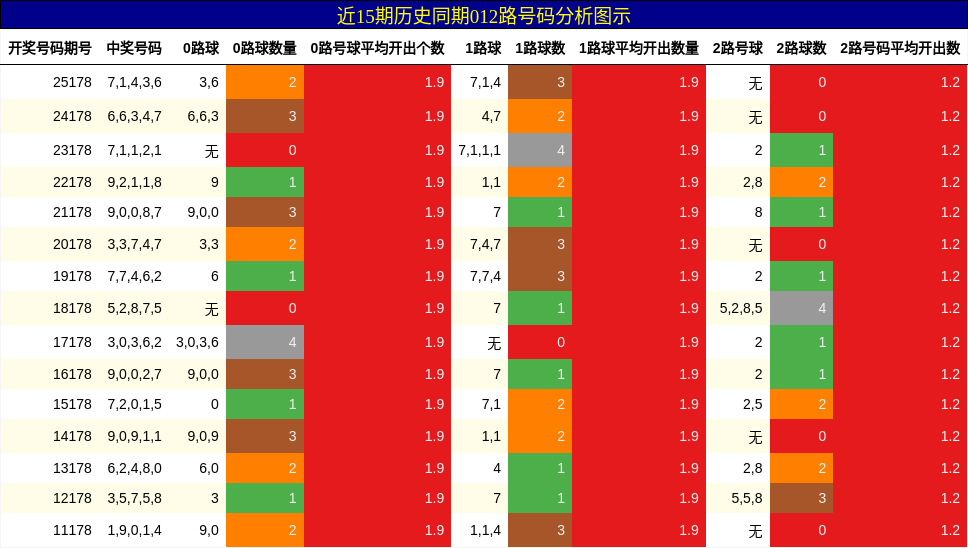 012路号码分析