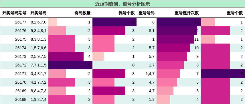 奇偶分析，重号分析