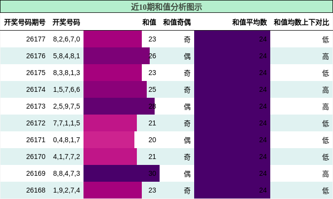 和值分析