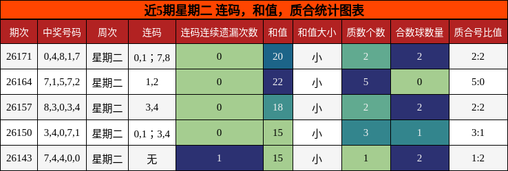 近5期星期二 连码,和值,质合统计图表
