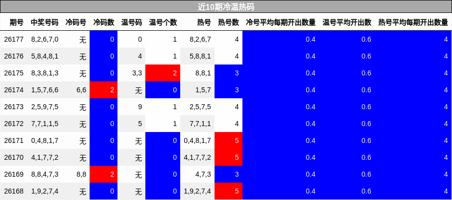 近10期冷温热码