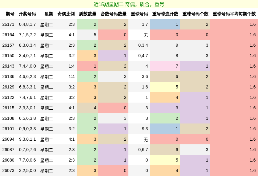 近15期星期二 奇偶,质合,重号