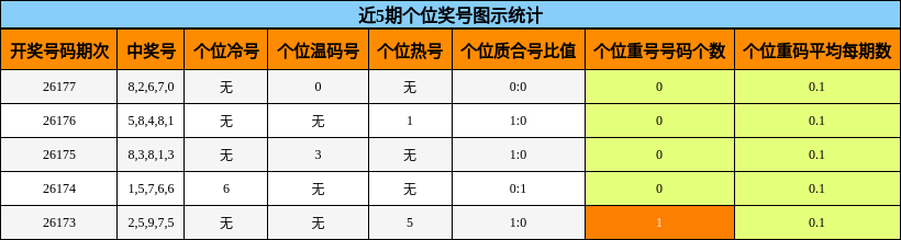 近5期个位奖号图示统计