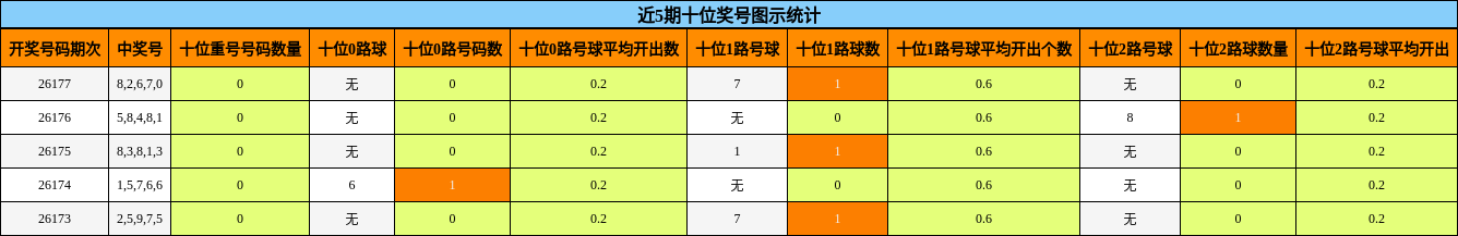 近5期十位奖号图示统计