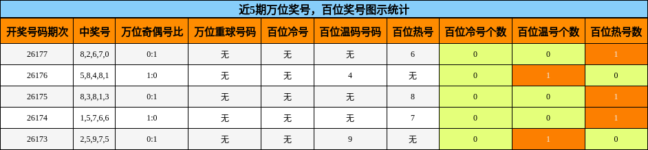 近5期万位奖号,百位奖号图示统计